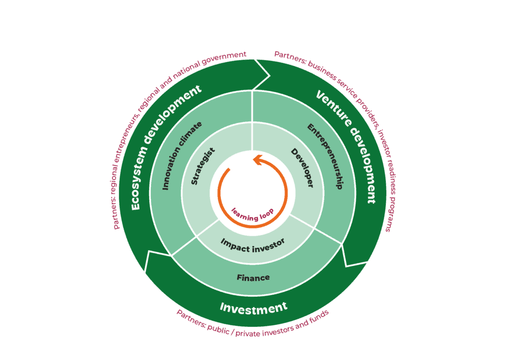 Integrated chain approach from Rom Inwest