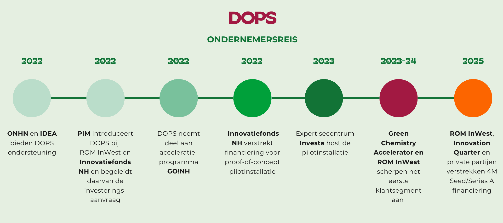 Dops ondernemersreis 2022:ONHN en IDEA bieden DOPS ondersteuning. PIM introduceert DOPS bij ROM InWest en Innovatiefonds NH en begeleidt daarvan de investerings-aanvraag. DOPS neemt deel aan acceleratie-programma GO!NH. Innovatiefonds NH verstrekt financiering voor proof-of-concept pilotinstallatie. 2023: Expertisecentrum Investa host de pilotinstallatie. 2023/24: Green Chemistry Accelerator en ROM InWest scherpen het eerste klantsegment aan . 2025: ROM InWest, Innovation Quarter en private partijen verstrekken 4M Seed/Series A financiering