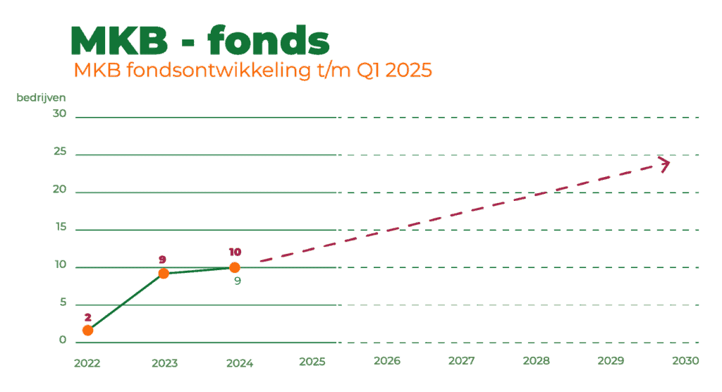 MKB-fonds