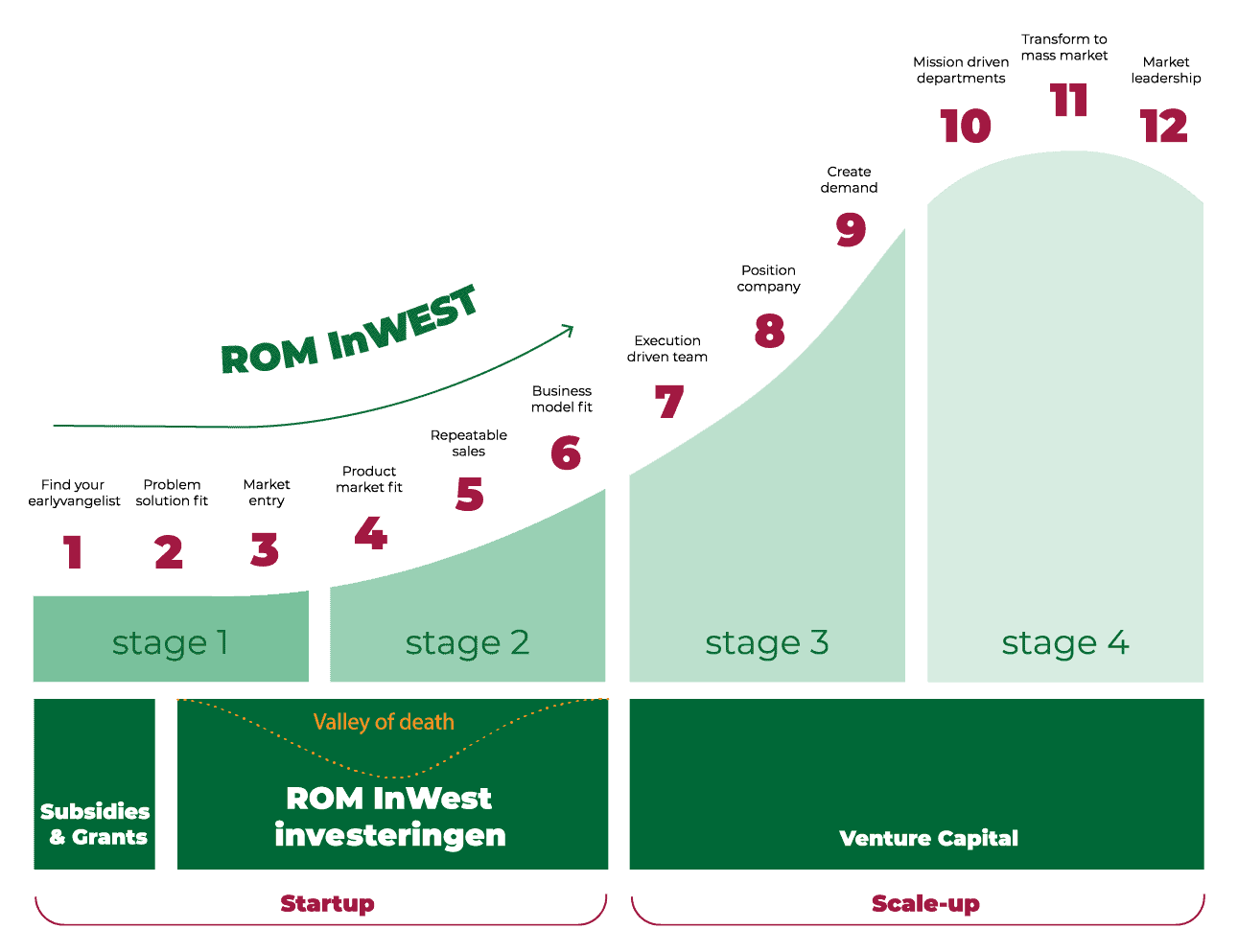 ROM InWest grids method
