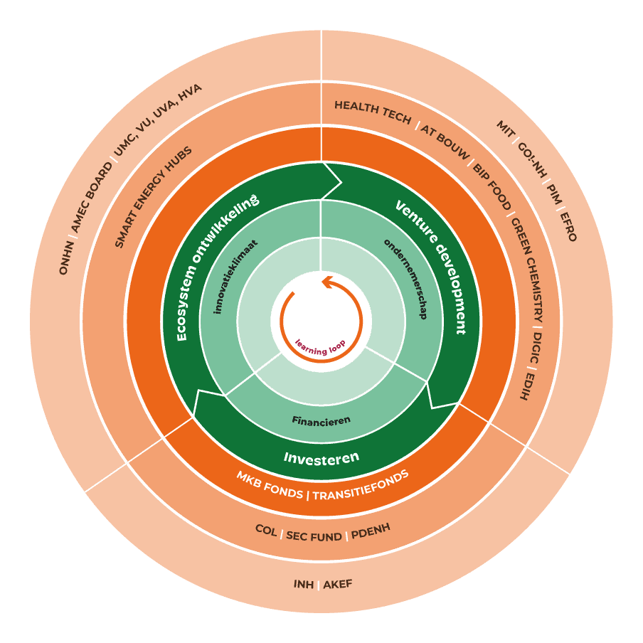 ROM INWEST Integrale-keten benadering