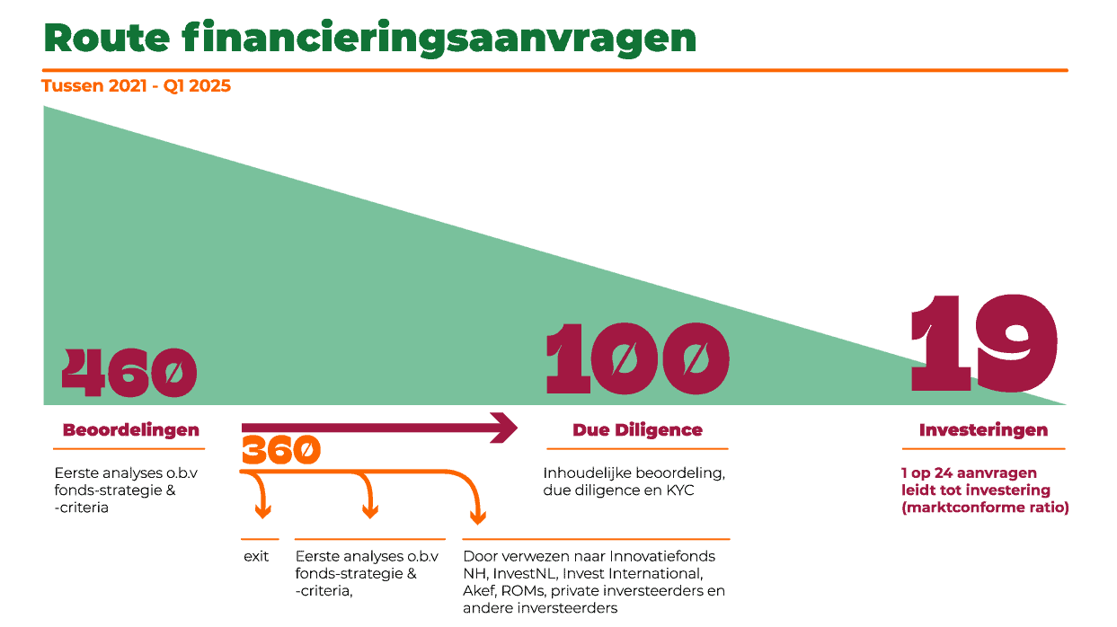 Route financieringsaanvragen