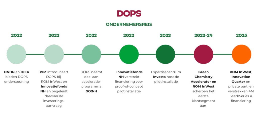DOPS ondernemersreis
